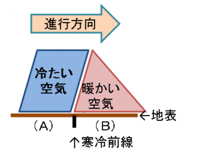 寒冷前線