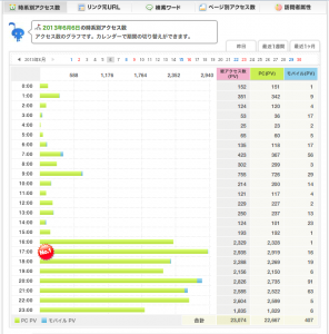 アクセス数推移データ
