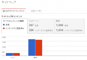Googleのサーチコンソールを使用したサイトマップのインデックス状態画像