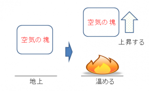 空気塊を温めると上昇する