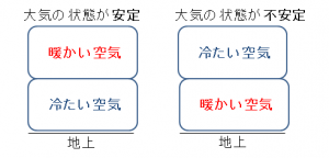 大気の状態が不安定な鉛直構造を表した図