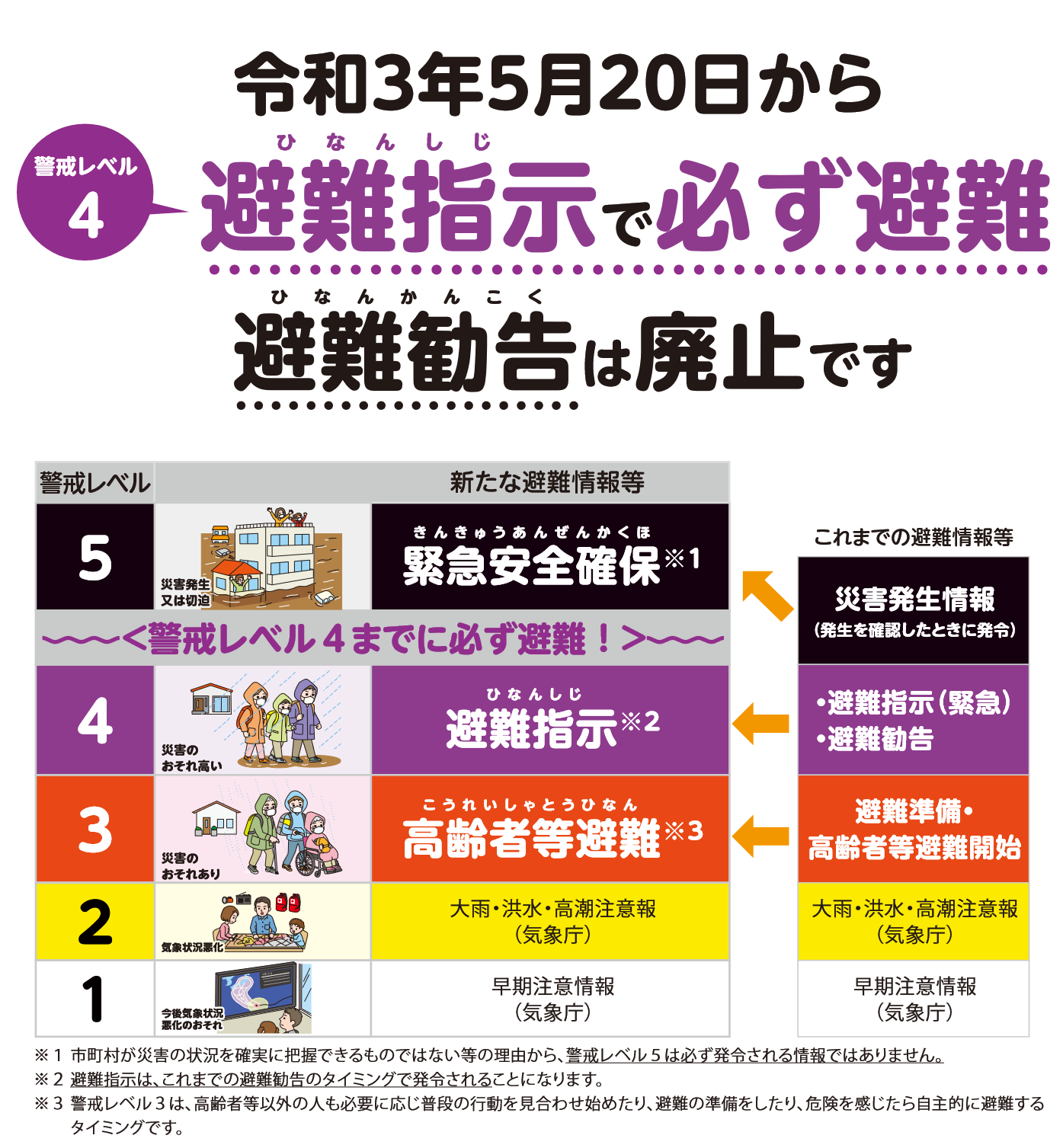 避難勧告が廃止され避難指示に統一。指示が出たら必ず避難する