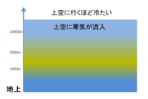 上空に行くほど冷たい