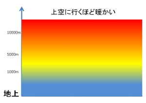 上空に行くほど暖かい
