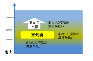 不安定での空気塊上昇