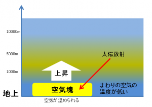 不安定状態で空気塊発生