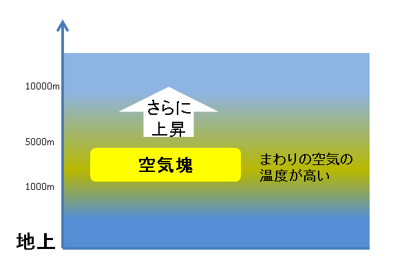 不安定状態で空気塊が上昇開始