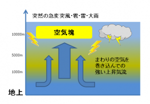 不安定状態で空気塊発生し上昇して雷雨