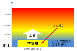 安定状態で空気塊発生