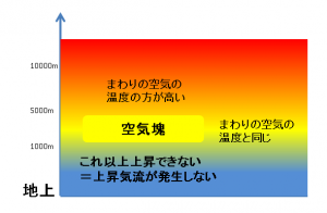 安定状態で空気塊発生し上昇