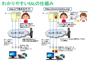 さくらSNI 独自SSLでドメイン全体をHTTPS化する