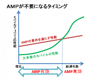 AMPが不要になるタイミング