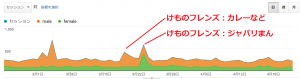 はるかのひとりごとGoogleAnalytics性別集計データ：けものフレンズ