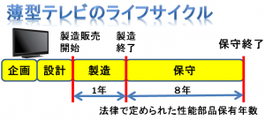 薄型テレビの製品ライフサイクル