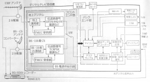 デジタルテレビのブロック図の例